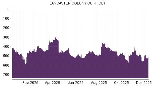 BOTSI®-Advisor Abstufung Lancaster Colony von Rang 485 auf ...