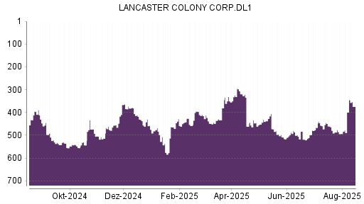 BOTSI®-Advisor Abstufung Lancaster Colony von Rang 498 auf ...