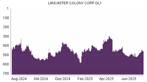 BOTSI®-Advisor Abstufung Lancaster Colony von Rang 472 auf ...