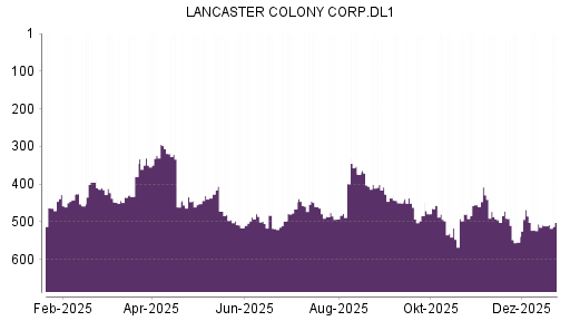 BOTSI®-Advisor Abstufung Lancaster Colony von Rang 451 auf ...