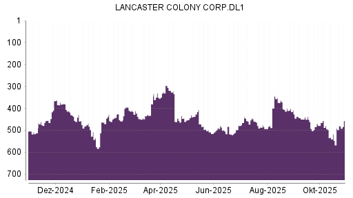 BOTSI®-Advisor Hochstufung Lancaster Colony von Rang 461 auf ...
