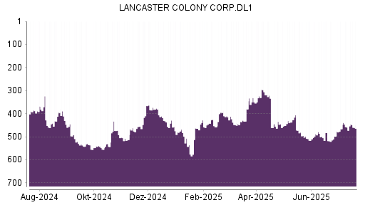 BOTSI®-Advisor Hochstufung Lancaster Colony von Rang 498 auf ...