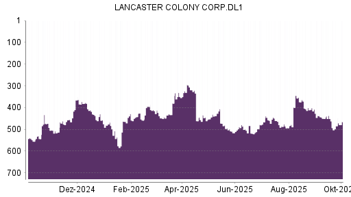 BOTSI®-Advisor Abstufung Lancaster Colony von Rang 374 auf ...