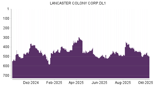BOTSI®-Advisor Abstufung Lancaster Colony von Rang 437 auf ...