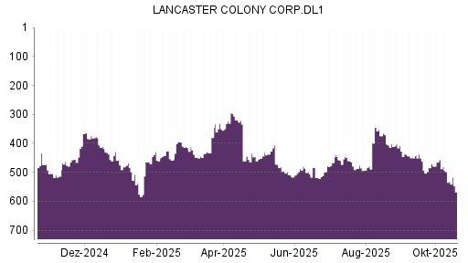 BOTSI®-Advisor Abstufung Lancaster Colony von Rang 465 auf ...