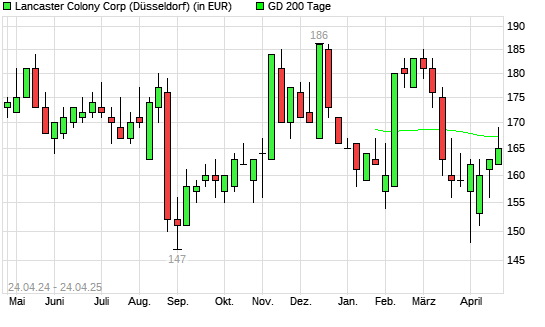 Lancaster Colony-Aktie über 200-Tage-Linie