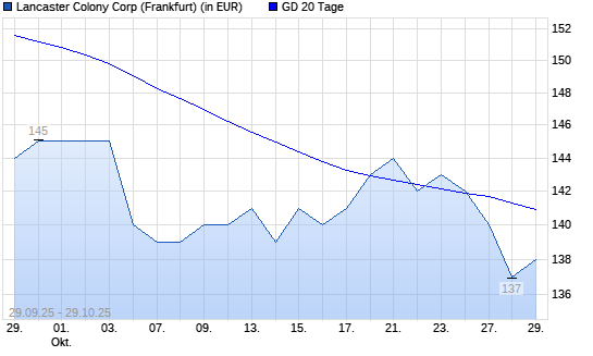 Lancaster Colony-Aktie unter 20-Tage-Linie