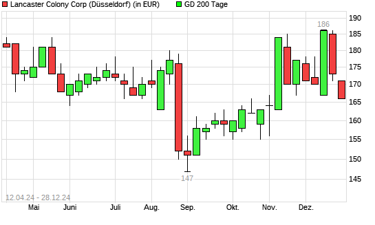 Lancaster Colony-Aktie unter 200-Tage-Linie