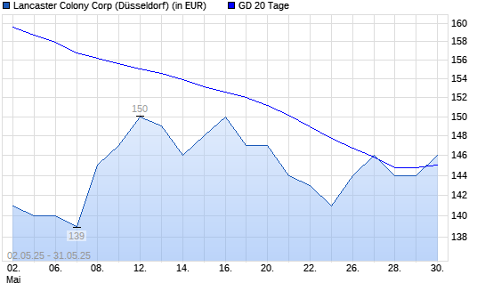 Lancaster Colony-Aktie unter 20-Tage-Linie