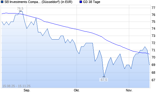 SEI INVESTMENTS COMPANY-Aktie unter 38-Tage-Linie