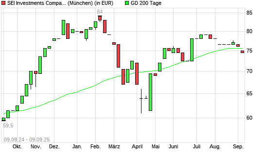 SEI INVESTMENTS COMPANY-Aktie unter 200-Tage-Linie