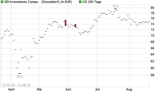 SEI INVESTMENTS COMPANY-Aktie unter 200-Tage-Linie