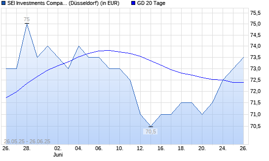 SEI INVESTMENTS COMPANY-Aktie über 20-Tage-Linie