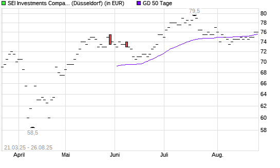 SEI INVESTMENTS COMPANY-Aktie &uuml;ber 50-Tage-Linie