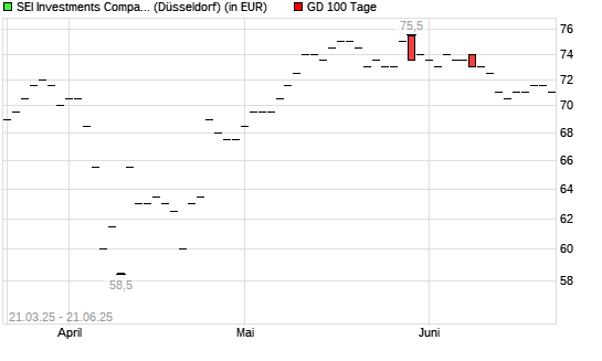 SEI INVESTMENTS COMPANY-Aktie unter 100-Tage-Linie
