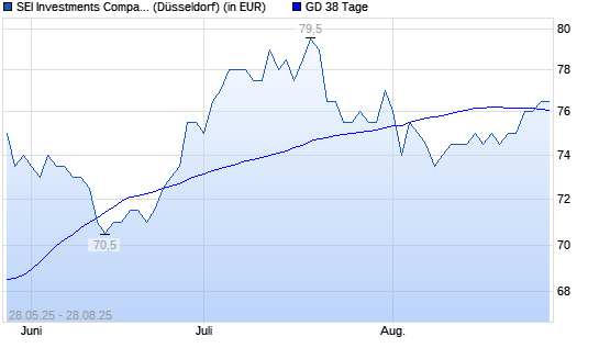 SEI INVESTMENTS COMPANY-Aktie &uuml;ber 38-Tage-Linie