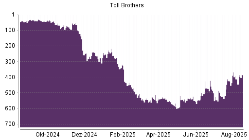 BOTSI®-Advisor Abstufung Toll Brothers von Rang 238 auf ...