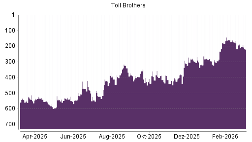 BOTSI®-Advisor Hochstufung Toll Brothers von Rang 302 auf ...
