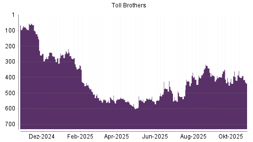BOTSI®-Advisor Hochstufung Toll Brothers von Rang 446 auf ...