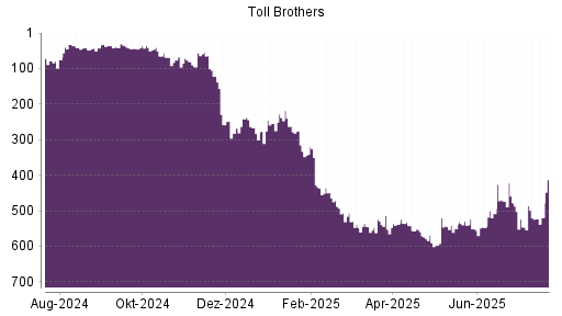 BOTSI®-Advisor Hochstufung Toll Brothers von Rang 546 auf ...