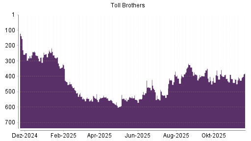 BOTSI®-Advisor Hochstufung Toll Brothers von Rang 426 auf ...