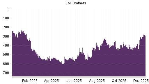 BOTSI®-Advisor Hochstufung Toll Brothers von Rang 305 auf ...