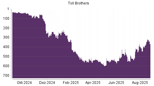 BOTSI®-Advisor belässt TOLL BROTHERS weiter auf Rang 33