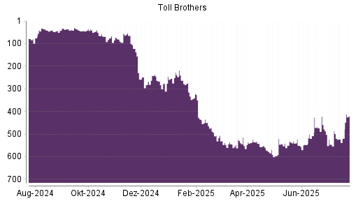 BOTSI®-Advisor Hochstufung Toll Brothers von Rang 520 auf ...
