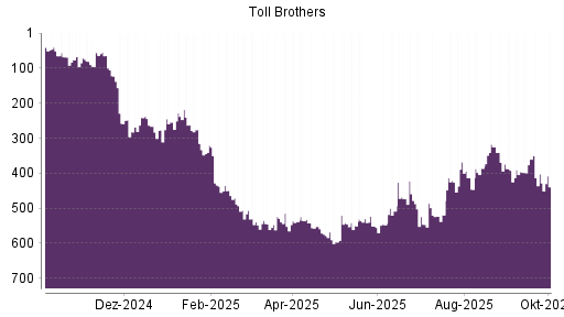 BOTSI®-Advisor Abstufung Toll Brothers von Rang 402 auf ...