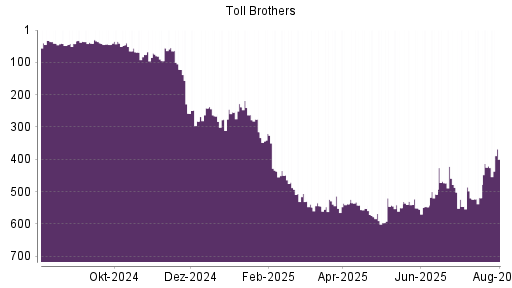 BOTSI®-Advisor Hochstufung Toll Brothers von Rang 276 auf ...