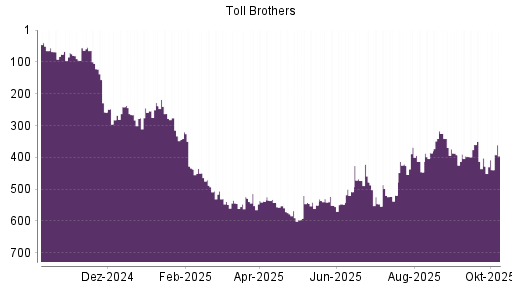 BOTSI®-Advisor Abstufung Toll Brothers von Rang 368 auf ...
