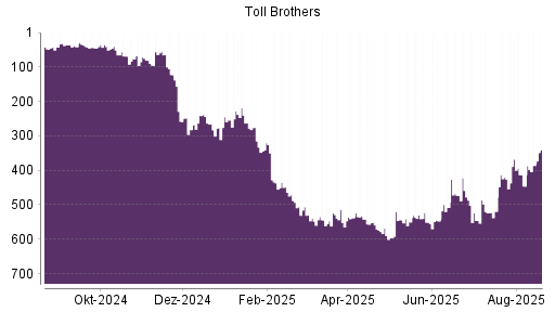 BOTSI®-Advisor Hochstufung Toll Brothers von Rang 551 auf ...