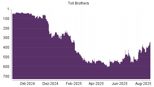 BOTSI®-Advisor Abstufung TOLL BROTHERS von Rang 44 auf Rang 47