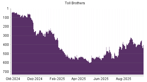BOTSI®-Advisor Hochstufung Toll Brothers von Rang 396 auf ...