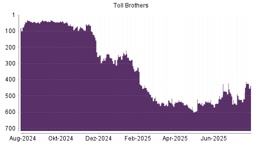 BOTSI®-Advisor Hochstufung Toll Brothers von Rang 519 auf ...
