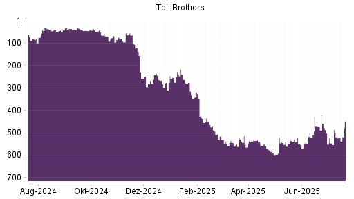 BOTSI®-Advisor Abstufung Toll Brothers von Rang 478 auf ...