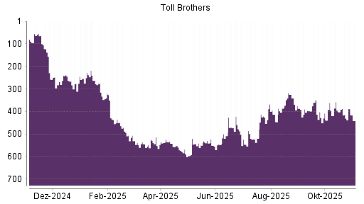 BOTSI®-Advisor Abstufung Toll Brothers von Rang 414 auf ...