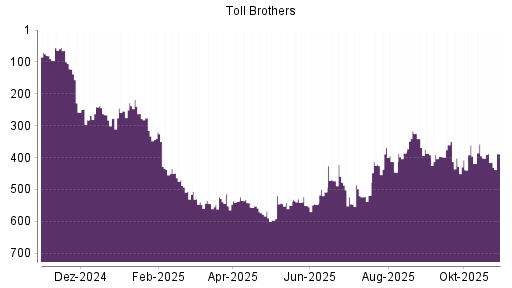 BOTSI®-Advisor Hochstufung Toll Brothers von Rang 551 auf ...