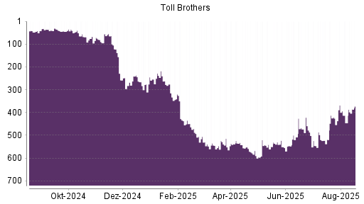 BOTSI®-Advisor Abstufung TOLL BROTHERS von Rang 18 auf Rang 23