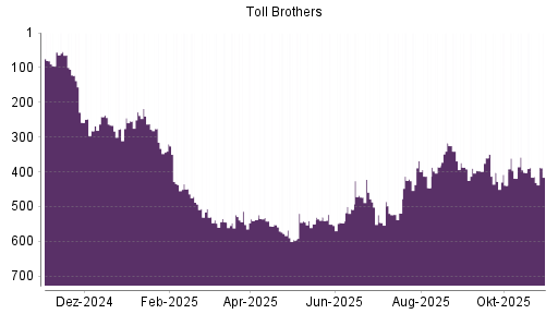 BOTSI®-Advisor Abstufung Toll Brothers von Rang 530 auf ...