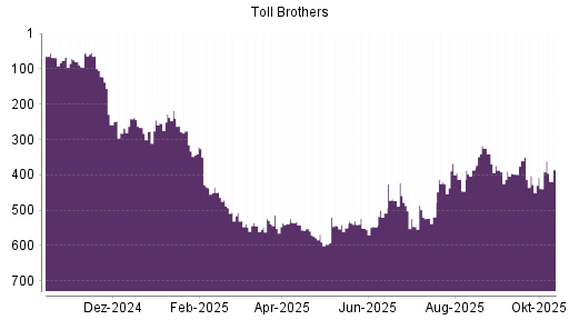 BOTSI®-Advisor Abstufung Toll Brothers von Rang 122 auf Rang 258 BOTSI®-Advisor Abstufung Toll Brothers von Rang 122 auf Rang 258