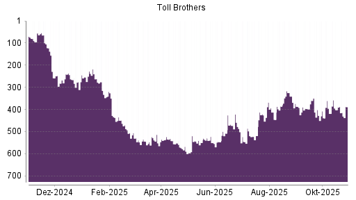 BOTSI®-Advisor Abstufung Toll Brothers von Rang 317 auf ...