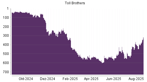 BOTSI®-Advisor Hochstufung TOLL BROTHERS von Rang 29 auf Rang 18