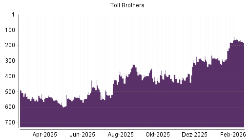BOTSI®-Advisor Abstufung Toll Brothers von Rang 160 auf ...