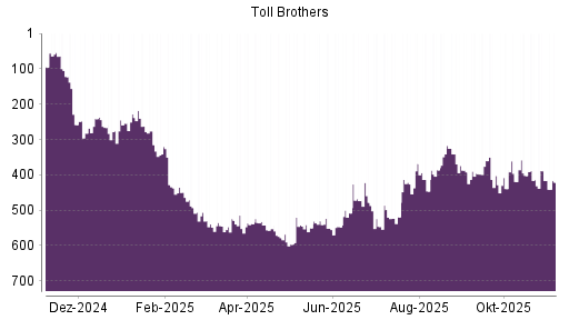 BOTSI®-Advisor Abstufung Toll Brothers von Rang 416 auf ...
