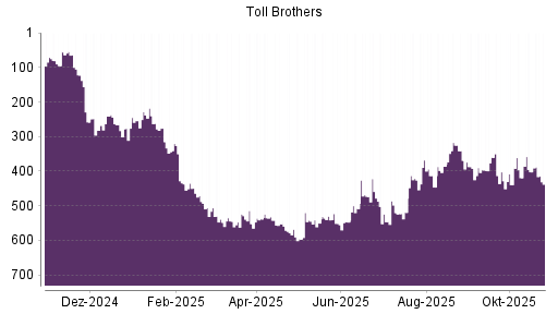 BOTSI®-Advisor Hochstufung Toll Brothers von Rang 547 auf ...