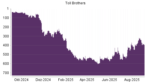 BOTSI®-Advisor Abstufung Toll Brothers von Rang 369 auf Rang 392