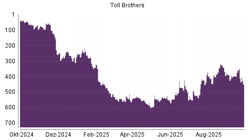 BOTSI®-Advisor Abstufung Toll Brothers von Rang 392 auf ...