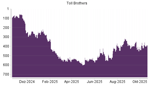 BOTSI®-Advisor Hochstufung Toll Brothers von Rang 419 auf ...