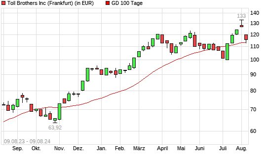 Toll Brothers-Aktie unter 100-Tage-Linie